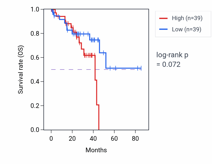 Kaplan&ndash;Meier survival curve for Ectodermal cell differentiation pathway activity in UVM: high vs low activity groups.