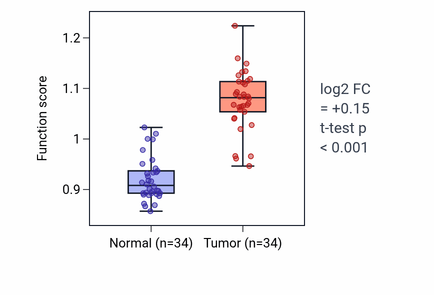 Tumor-vs-normal pathway-activity box plot for Ectodermal cell differentiation in KIRC.