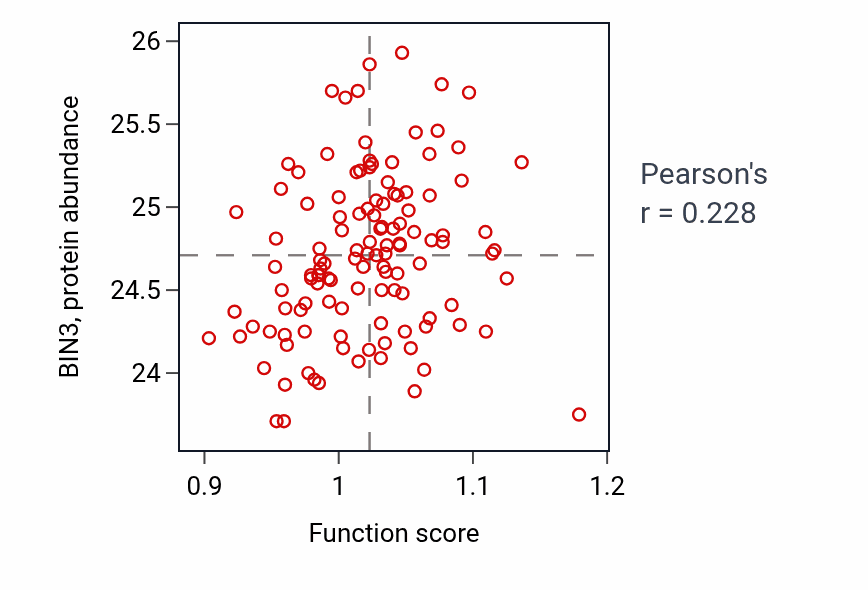 Per-sample scatter of Epithelial structure maintenance activity vs BIN3 in BRCA.