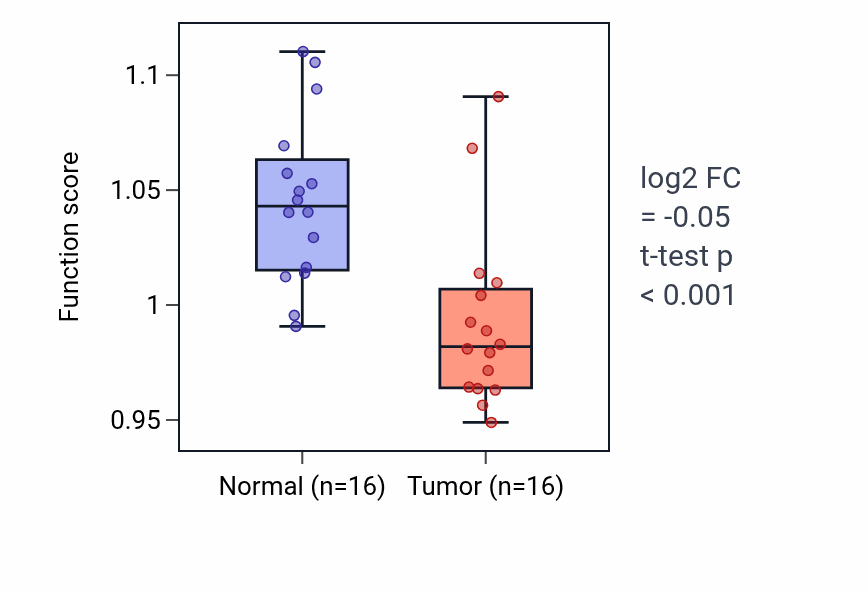 Tumor-vs-normal pathway-activity box plot for Epithelial structure maintenance in THCA.