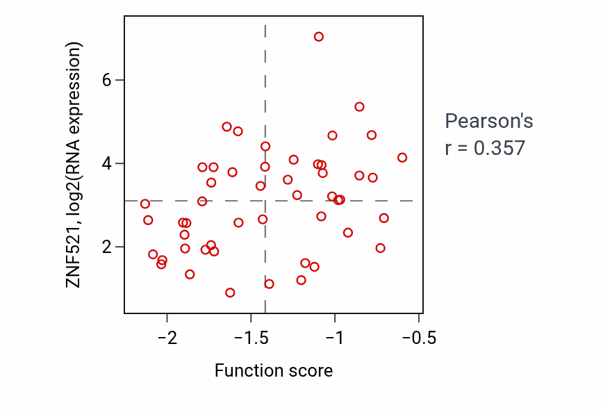 Per-sample scatter of Negative regulation of norepinephrine secretion activity vs ZNF521 in OV.