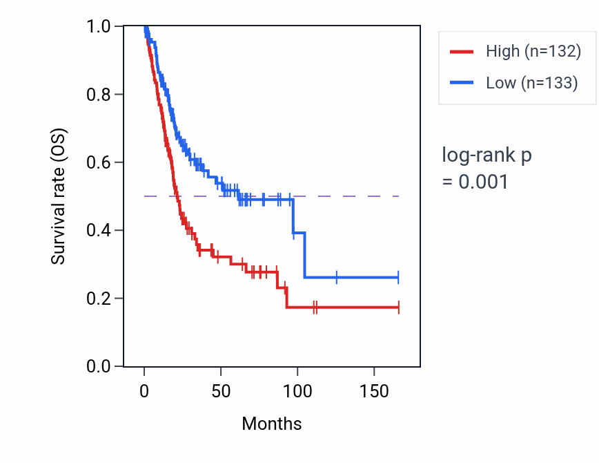 Kaplan&ndash;Meier survival curve for Negative regulation of norepinephrine secretion pathway activity in BLCA: high vs low activity groups.