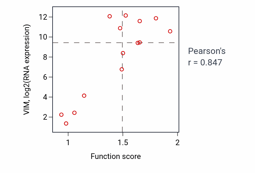 Per-sample scatter of Regulation of collagen metabolic process activity vs VIM in LIVER.