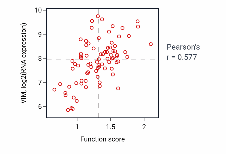 Per-sample scatter of Regulation of collagen metabolic process activity vs VIM in OV.