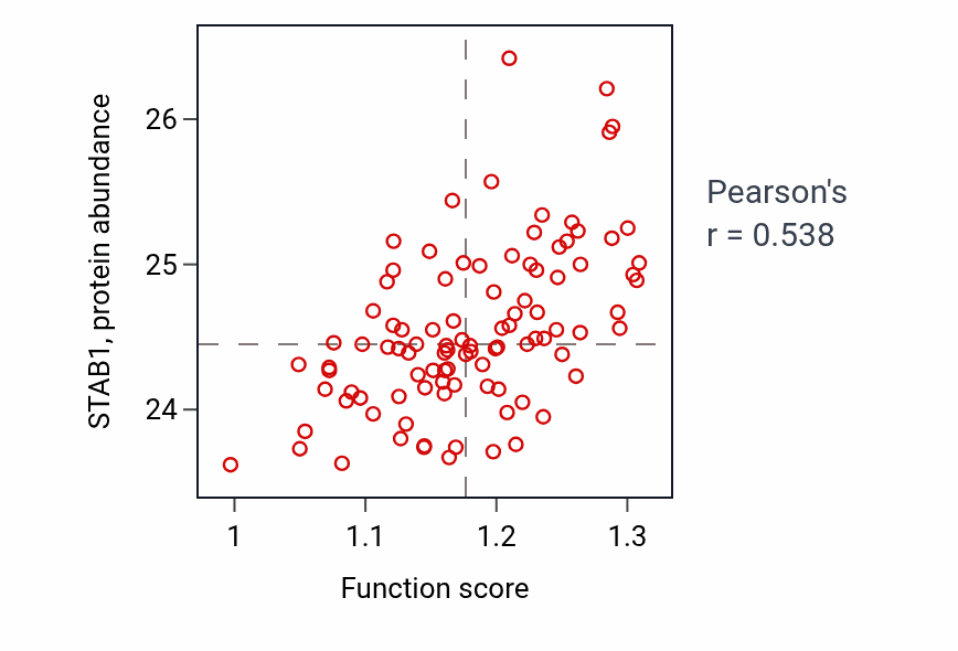 Per-sample scatter of Regulation of collagen metabolic process activity vs STAB1 in GBM.