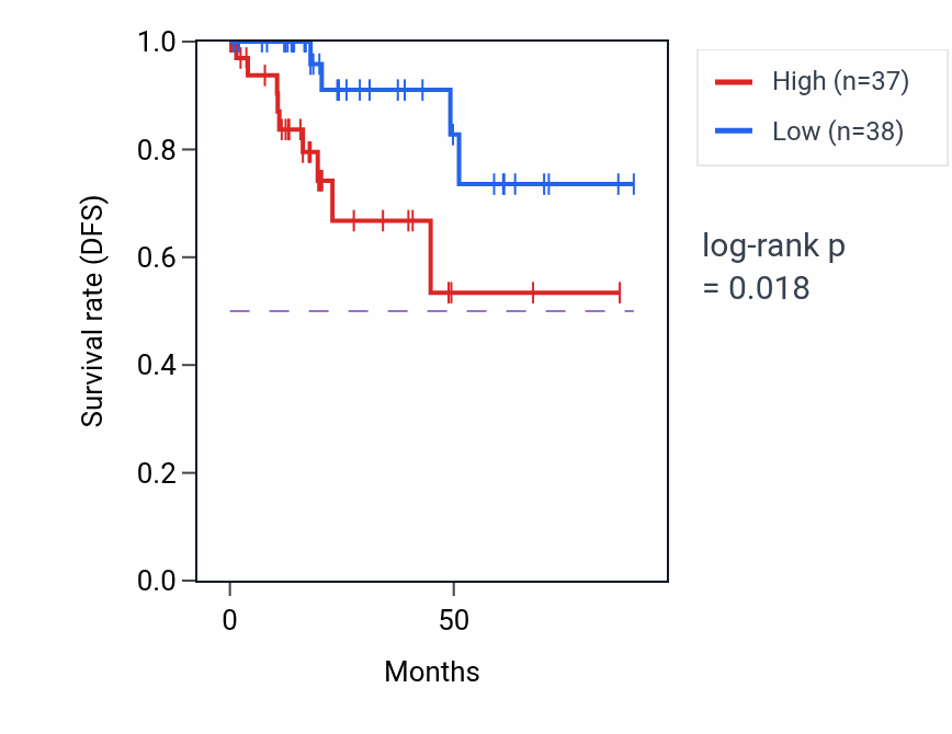 Kaplan&ndash;Meier survival curve for Regulation of collagen metabolic process pathway activity in KIRP: high vs low activity groups.