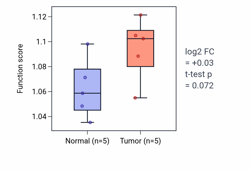 Tumor-vs-normal pathway-activity box plot for Regulation of collagen metabolic process in COAD.