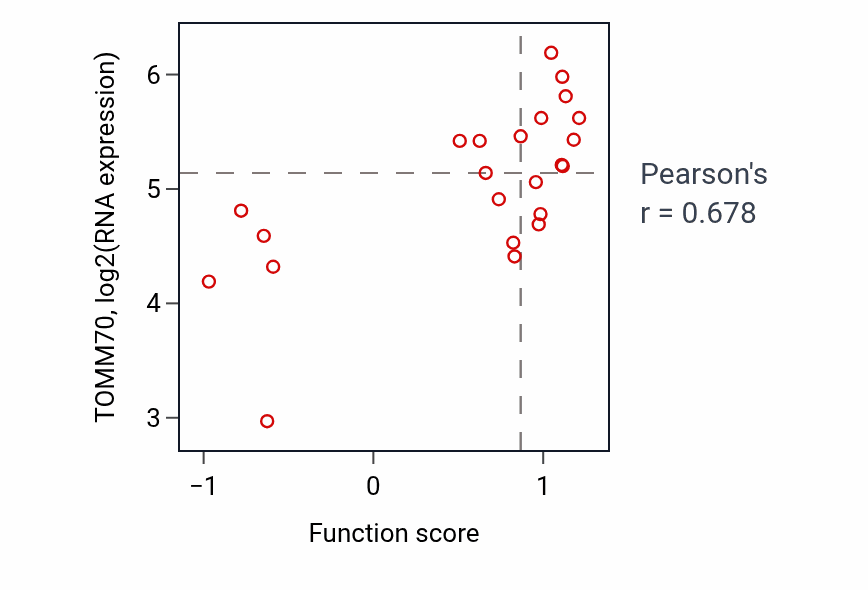 Per-sample scatter of Negative regulation of collagen metabolic process activity vs TOMM70 in BLOOD_Lymphoma.