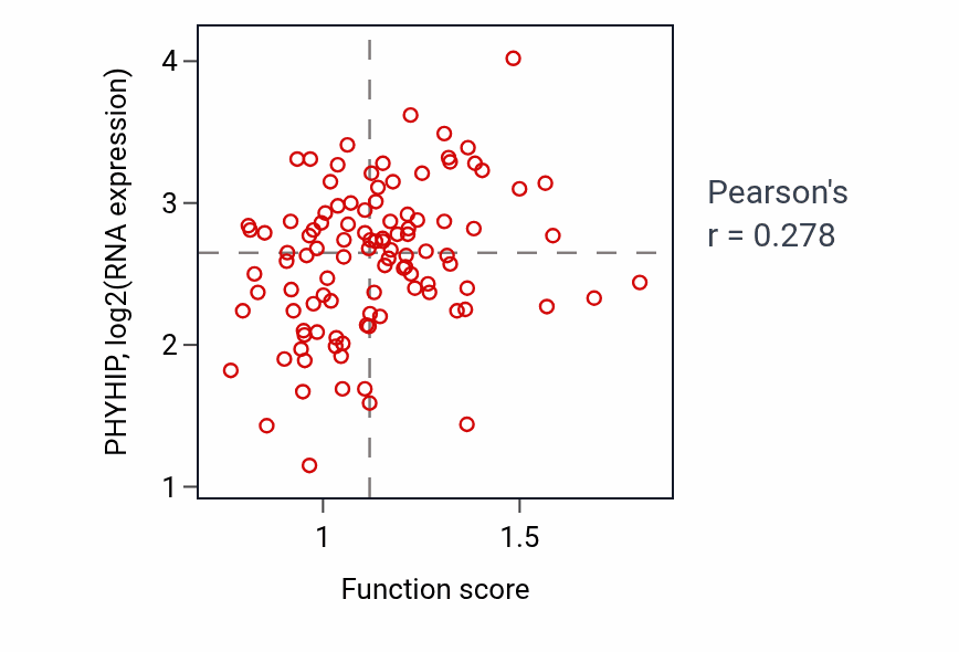 Per-sample scatter of Negative regulation of collagen metabolic process activity vs PHYHIP in PDAC.