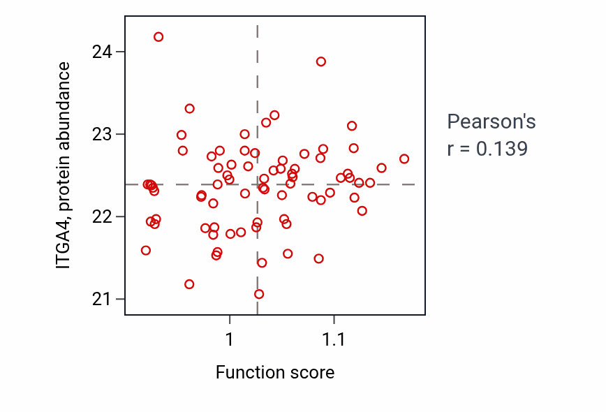 Per-sample scatter of Negative regulation of collagen metabolic process activity vs ITGA4 in OV.