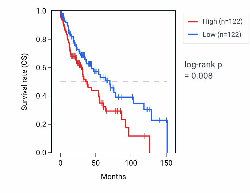 Kaplan&ndash;Meier survival curve for Negative regulation of collagen metabolic process pathway activity in LUSC: high vs low activity groups.