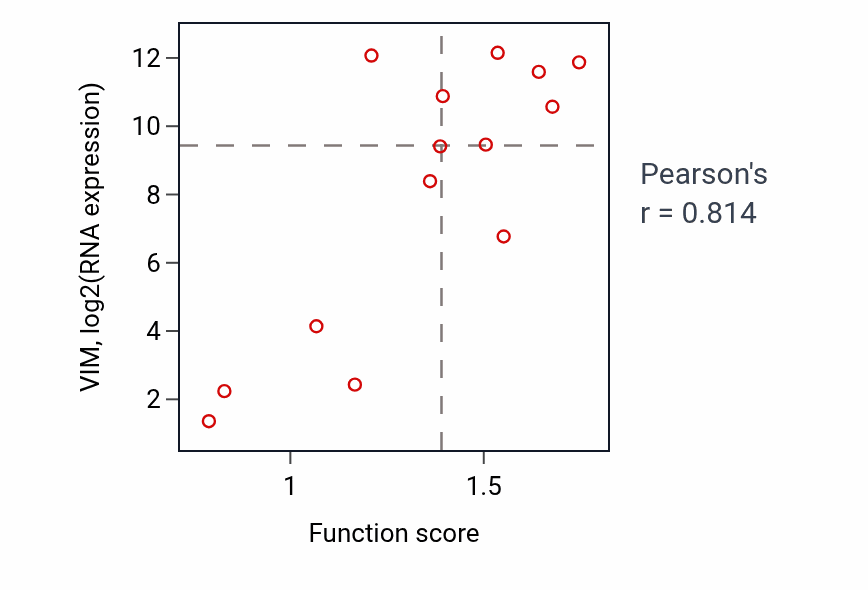 Per-sample scatter of Positive regulation of collagen metabolic process activity vs VIM in LIVER.