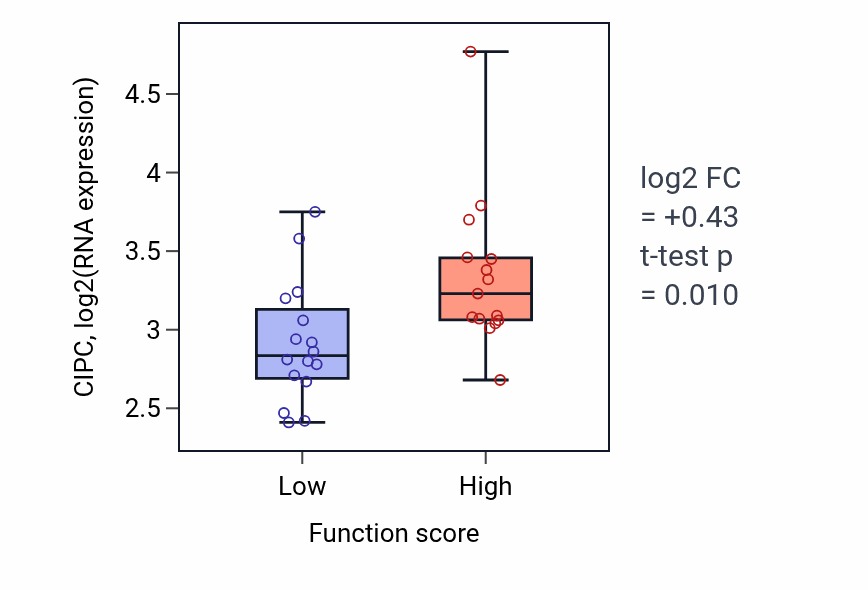 Box plot of CIPC in Positive regulation of collagen metabolic process-low vs -high samples in PANCREAS.
