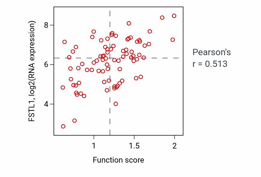 Per-sample scatter of Positive regulation of collagen metabolic process activity vs FSTL1 in OV.