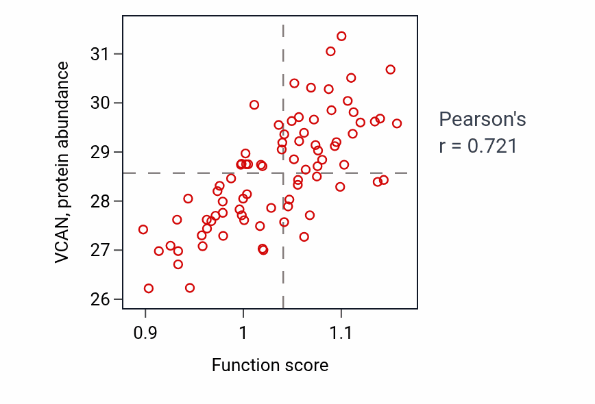 Per-sample scatter of Positive regulation of collagen metabolic process activity vs VCAN in OV.
