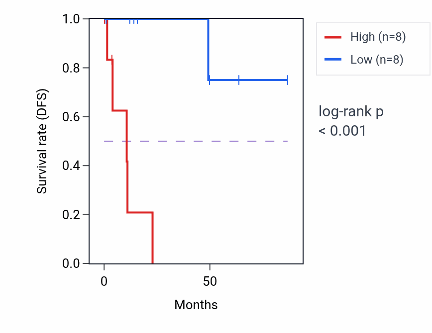 Kaplan&ndash;Meier survival curve for Positive regulation of collagen metabolic process pathway activity in KIRP: high vs low activity groups.