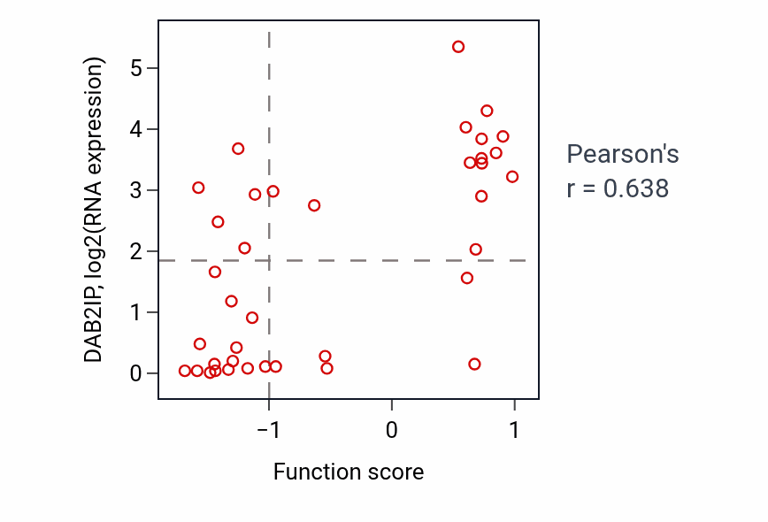 Per-sample scatter of Regulation of extracellular matrix disassembly activity vs DAB2IP in BLOOD_Lymphoma.