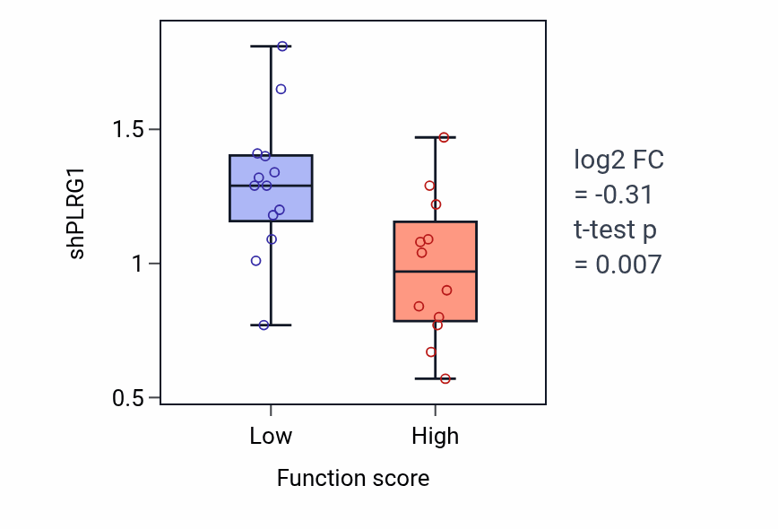 Box plot of PLRG1 in Regulation of extracellular matrix disassembly-low vs -high samples in LUNG_SCLC.