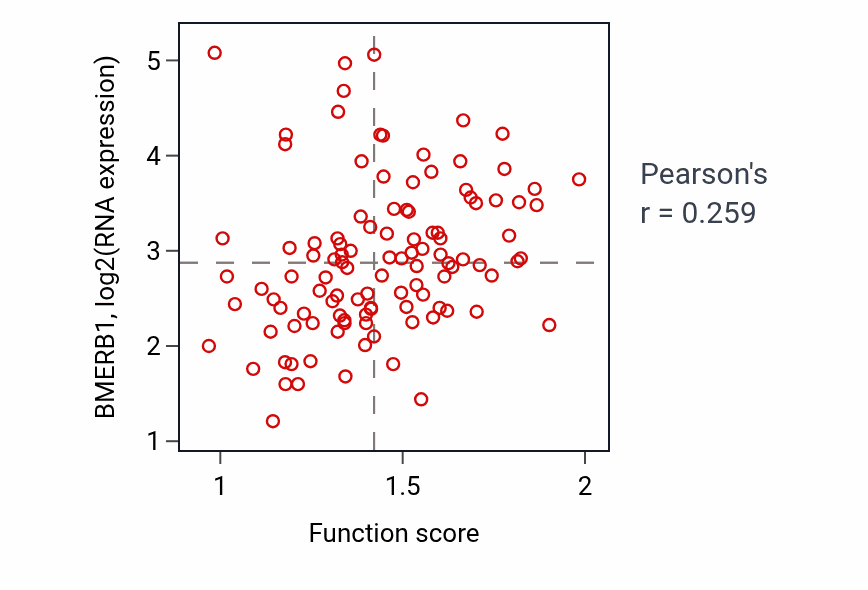 Per-sample scatter of Regulation of extracellular matrix disassembly activity vs BMERB1 in LUAD.