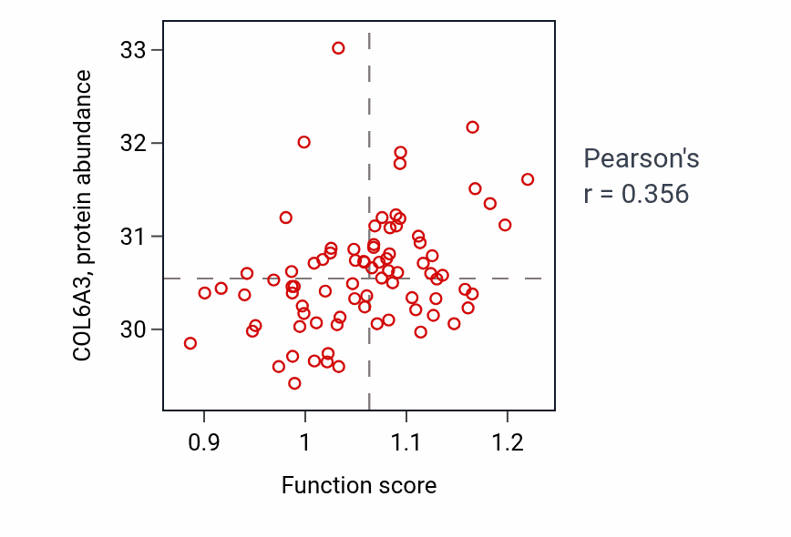 Per-sample scatter of Regulation of extracellular matrix disassembly activity vs COL6A3 in OV.