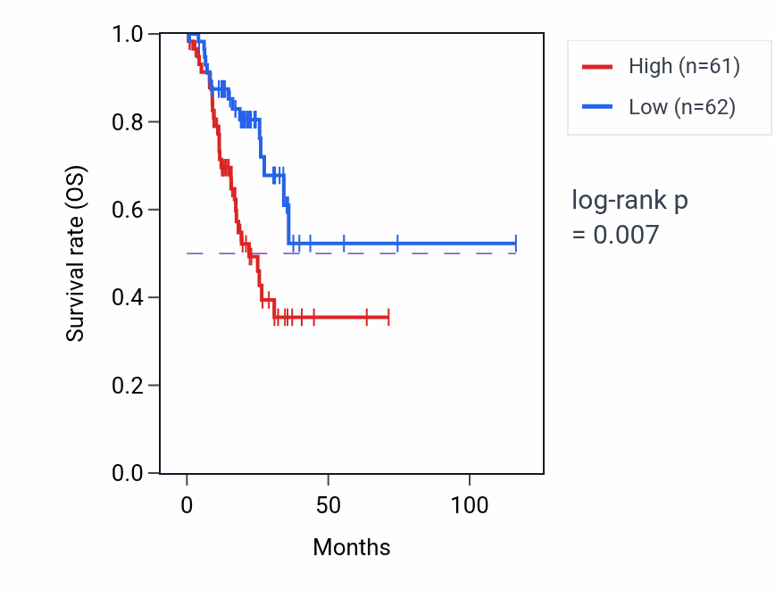 Kaplan&ndash;Meier survival curve for Regulation of extracellular matrix disassembly pathway activity in STAD: high vs low activity groups.