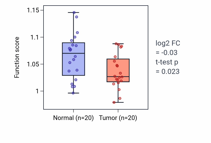 Tumor-vs-normal pathway-activity box plot for Regulation of extracellular matrix disassembly in KIRC.