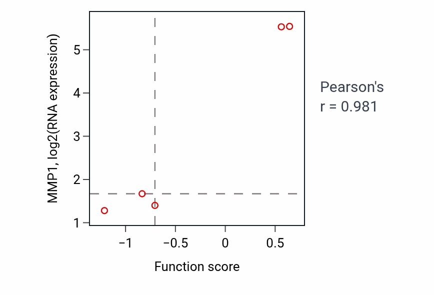 Per-sample scatter of Negative regulation of extracellular matrix disassembly activity vs MMP1 in PANCREAS.