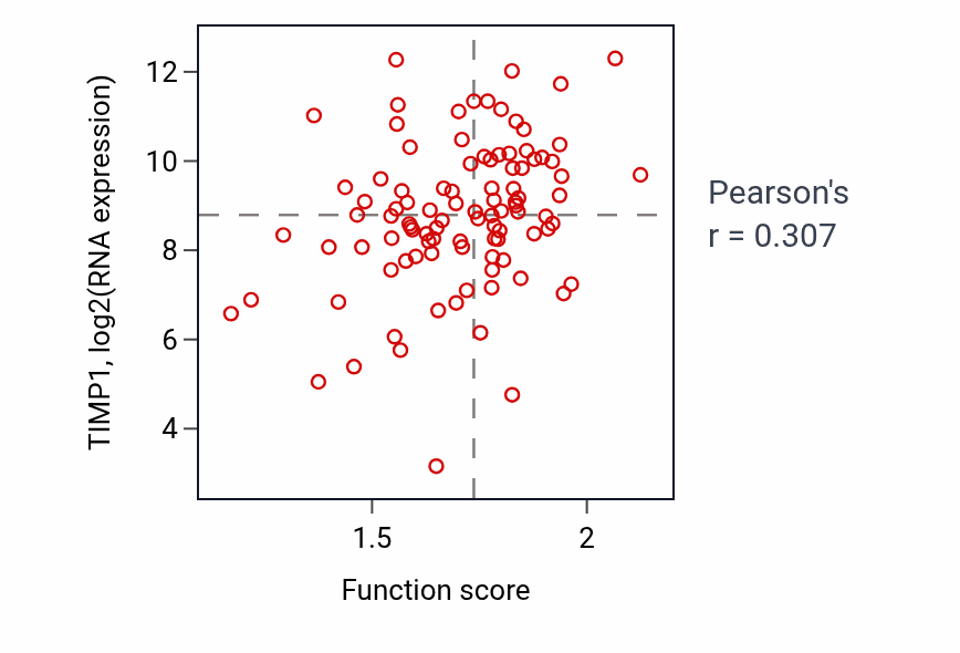 Per-sample scatter of Negative regulation of extracellular matrix disassembly activity vs TIMP1 in GBM.