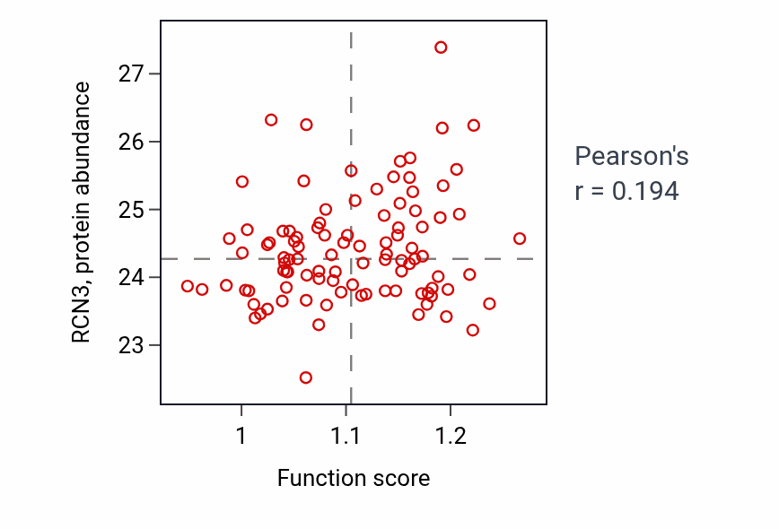 Per-sample scatter of Negative regulation of extracellular matrix disassembly activity vs RCN3 in GBM.