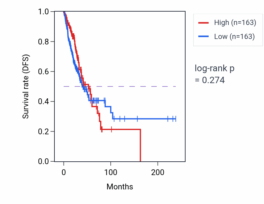 Kaplan&ndash;Meier survival curve for Negative regulation of extracellular matrix disassembly pathway activity in LUAD: high vs low activity groups.