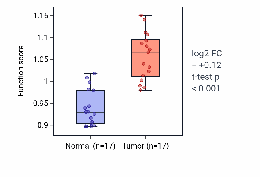 Tumor-vs-normal pathway-activity box plot for Negative regulation of extracellular matrix disassembly in THCA.
