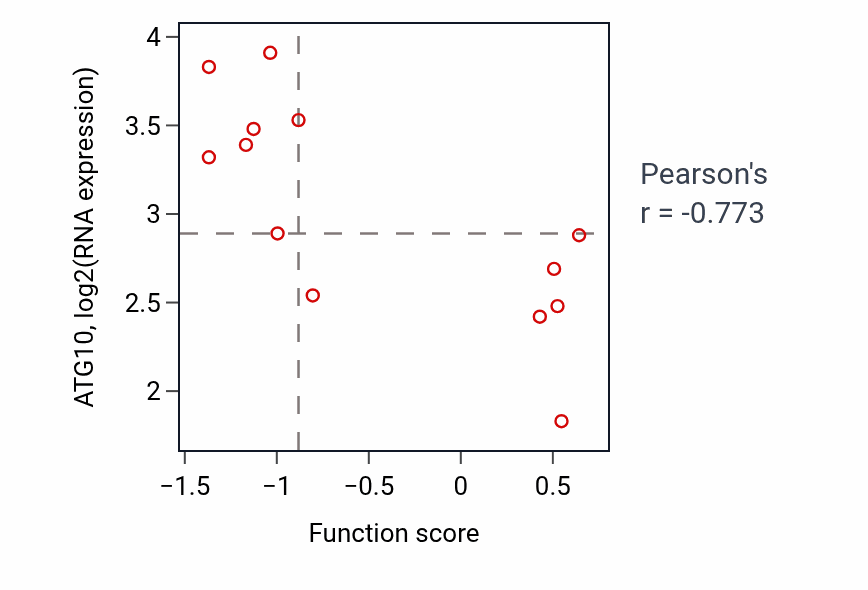 Per-sample scatter of Regulation of epithelial to mesenchymal transition activity vs ATG10 in LUNG_NSCLC_LUSC.