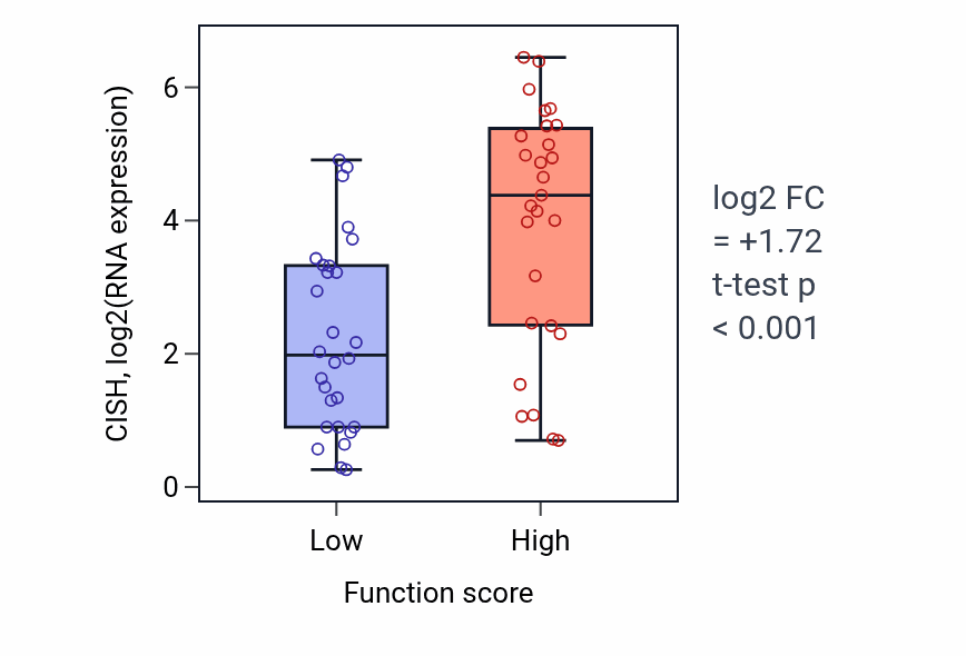 Box plot of CISH in Regulation of epithelial to mesenchymal transition-low vs -high samples in BREAST.