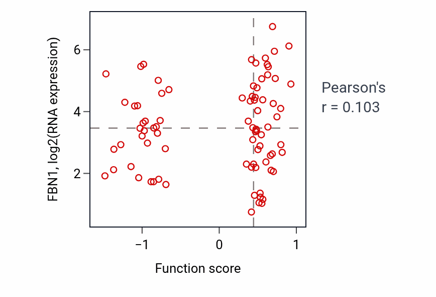 Per-sample scatter of Regulation of epithelial to mesenchymal transition activity vs FBN1 in OV.
