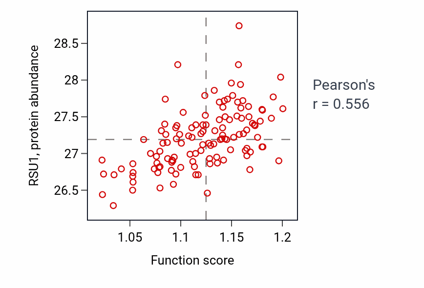 Per-sample scatter of Regulation of epithelial to mesenchymal transition activity vs RSU1 in BRCA.