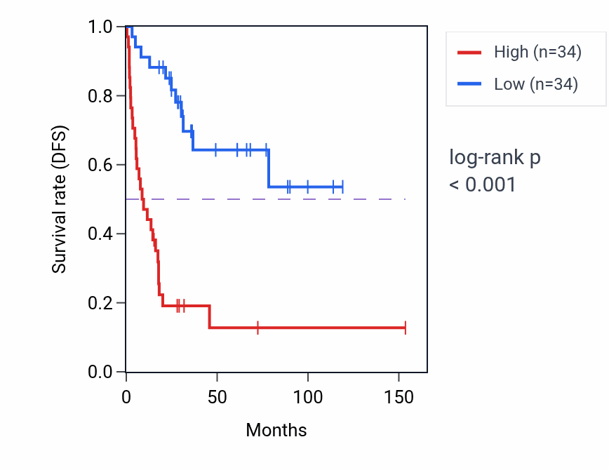 Kaplan&ndash;Meier survival curve for Regulation of epithelial to mesenchymal transition pathway activity in ACC: high vs low activity groups.
