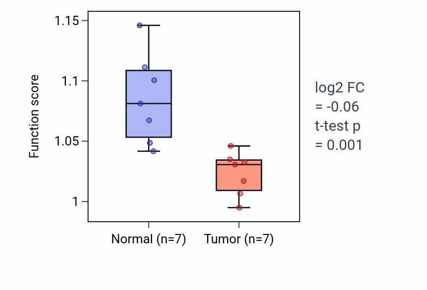 Tumor-vs-normal pathway-activity box plot for Regulation of epithelial to mesenchymal transition in KICH.