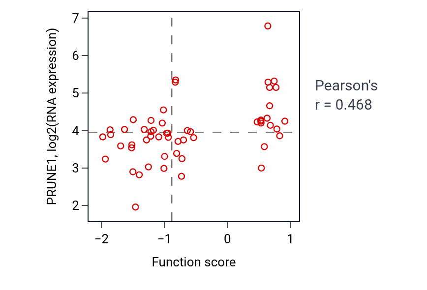 Per-sample scatter of Positive regulation of epithelial to mesenchymal transition activity vs PRUNE1 in LUNG_NSCLC_LUAD.