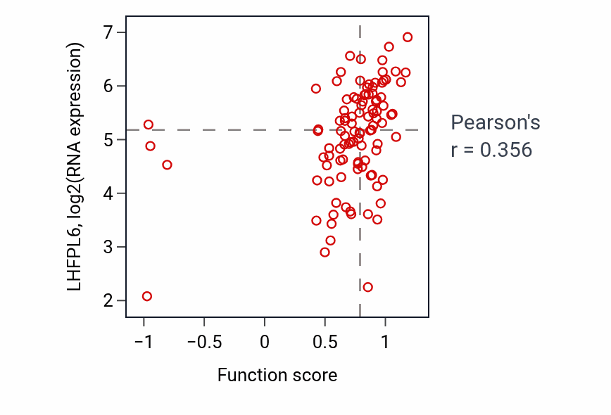 Per-sample scatter of Positive regulation of epithelial to mesenchymal transition activity vs LHFPL6 in CCRCC.