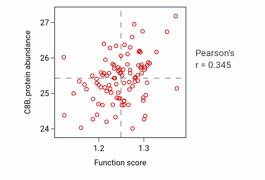 Per-sample scatter of Positive regulation of epithelial to mesenchymal transition activity vs C8B in GBM.