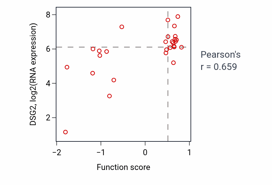 Per-sample scatter of Negative regulation of epithelial to mesenchymal transition activity vs DSG2 in OESOPHAGUS.