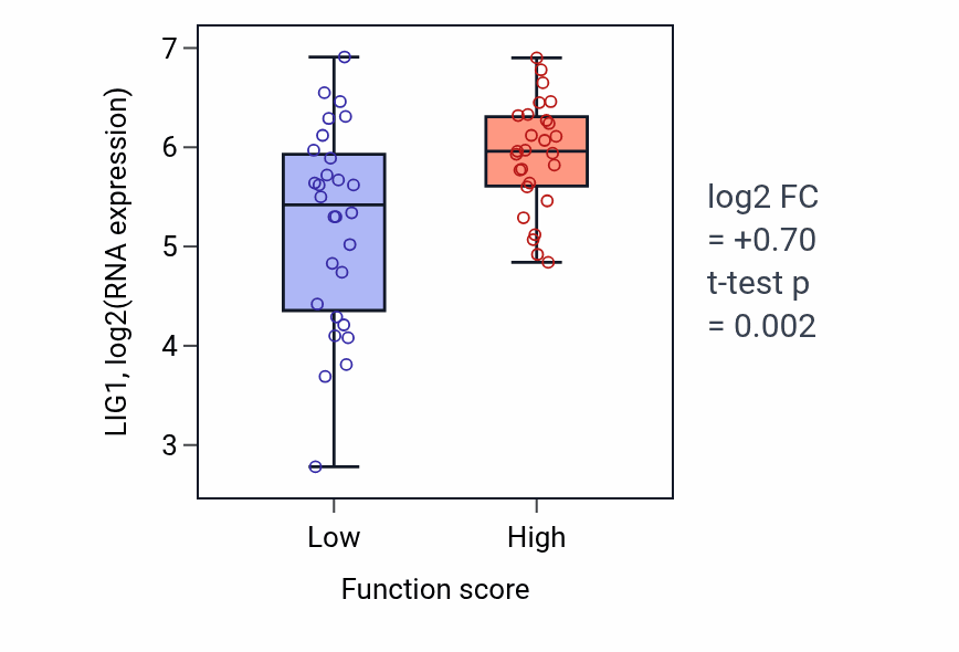 Box plot of LIG1 in Negative regulation of epithelial to mesenchymal transition-low vs -high samples in BREAST.