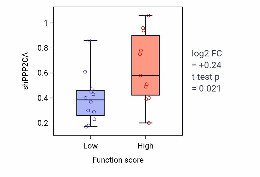 Box plot of PPP2CA in Negative regulation of epithelial to mesenchymal transition-low vs -high samples in SOFT_TISSUE.