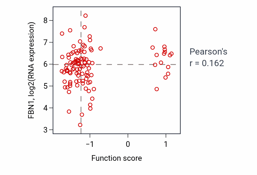 Per-sample scatter of Negative regulation of epithelial to mesenchymal transition activity vs FBN1 in LUAD.
