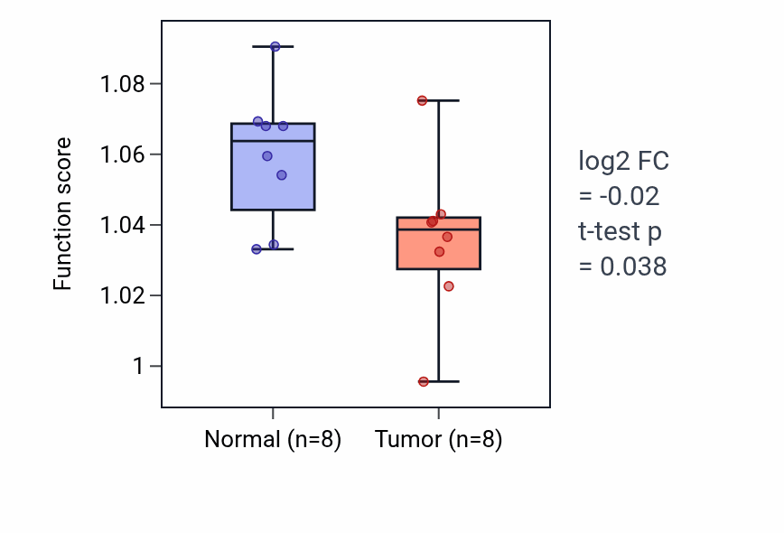 Tumor-vs-normal pathway-activity box plot for Negative regulation of epithelial to mesenchymal transition in KICH.