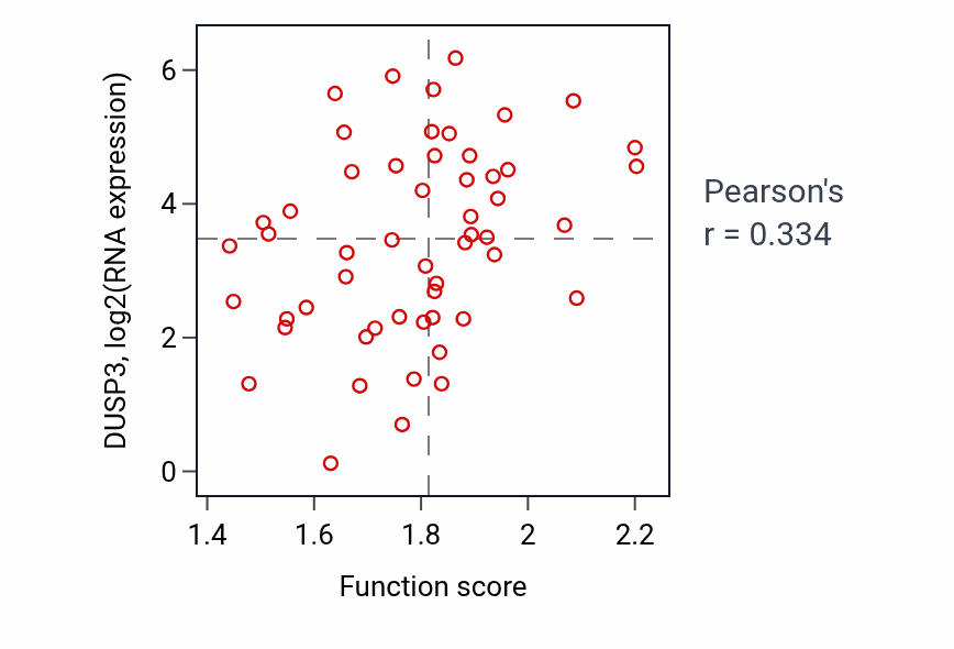 Per-sample scatter of Negative regulation of cell development activity vs DUSP3 in BLOOD_Leukemia.
