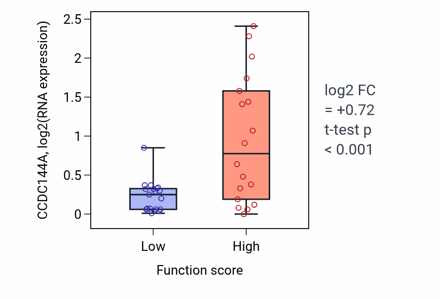 Box plot of CCDC144A in Negative regulation of cell development-low vs -high samples in OVARY.
