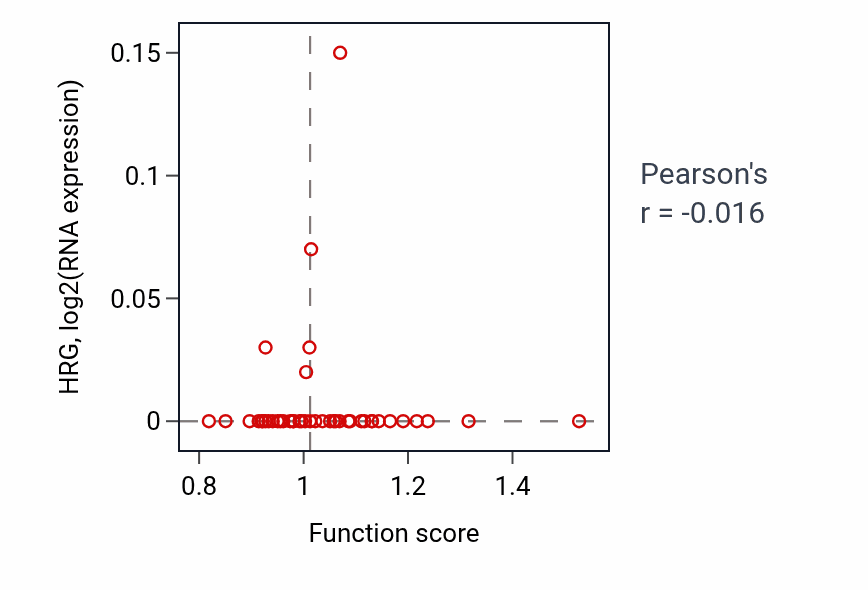 Per-sample scatter of Negative regulation of cell development activity vs HRG in BRCA.