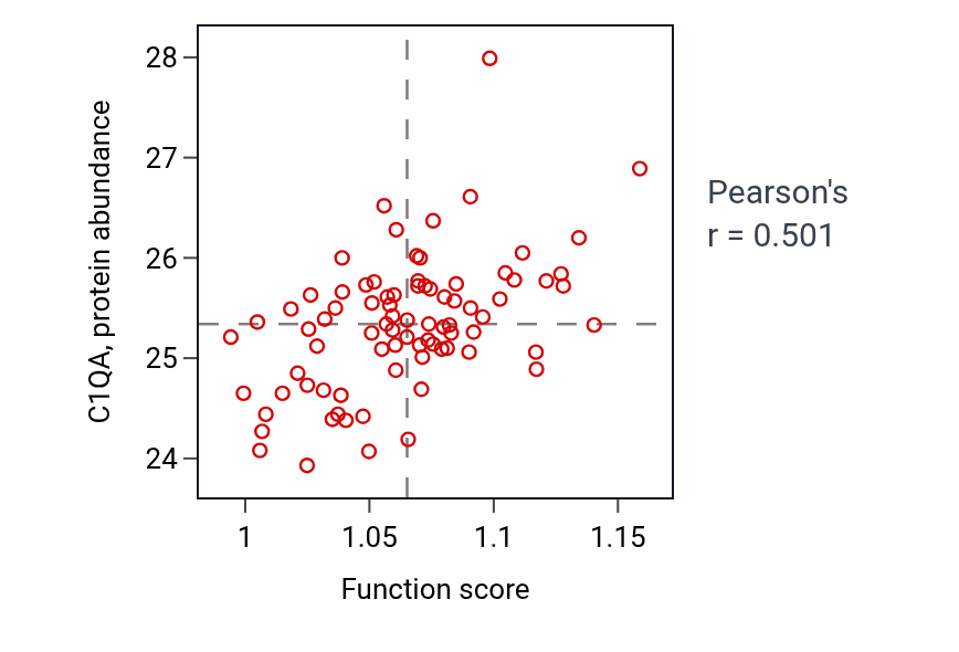 Per-sample scatter of Negative regulation of cell development activity vs C1QA in OV.