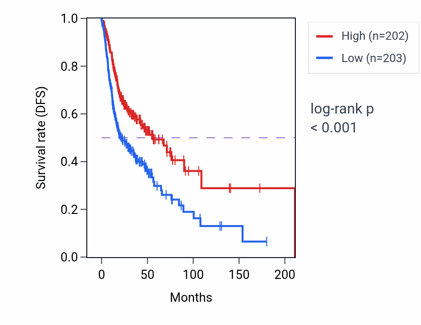 Kaplan&ndash;Meier survival curve for Negative regulation of cell development pathway activity in HNSC: high vs low activity groups.